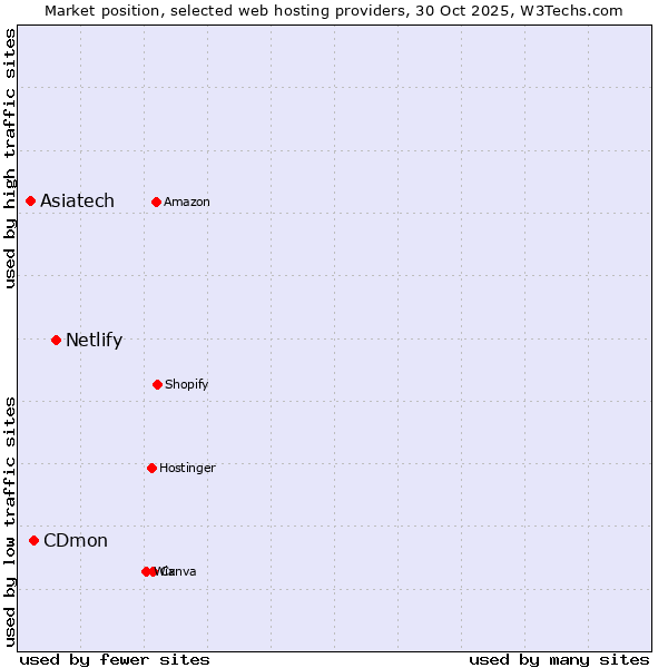 Market position of Netlify vs. CDmon vs. Asiatech