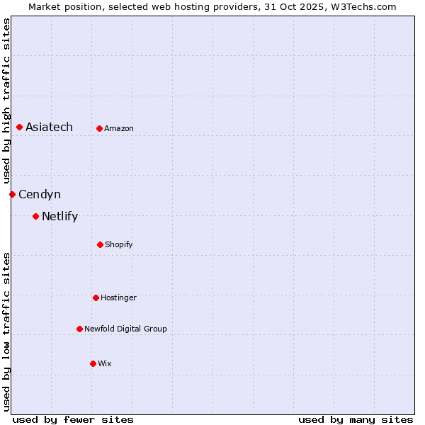 Market position of Netlify vs. Asiatech vs. Cendyn
