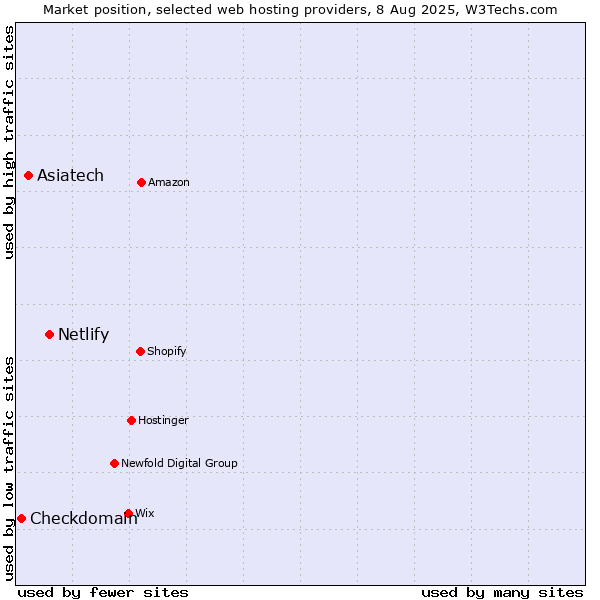 Market position of Netlify vs. Asiatech vs. Checkdomain