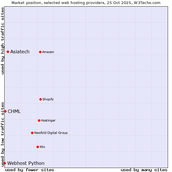 Market position of Asiatech vs. CHML vs. Webhost Python