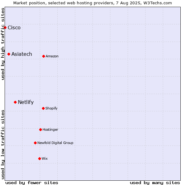 Market position of Netlify vs. Asiatech vs. Cisco
