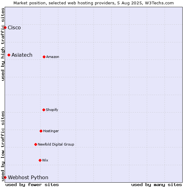 Market position of Asiatech vs. Webhost Python vs. Cisco