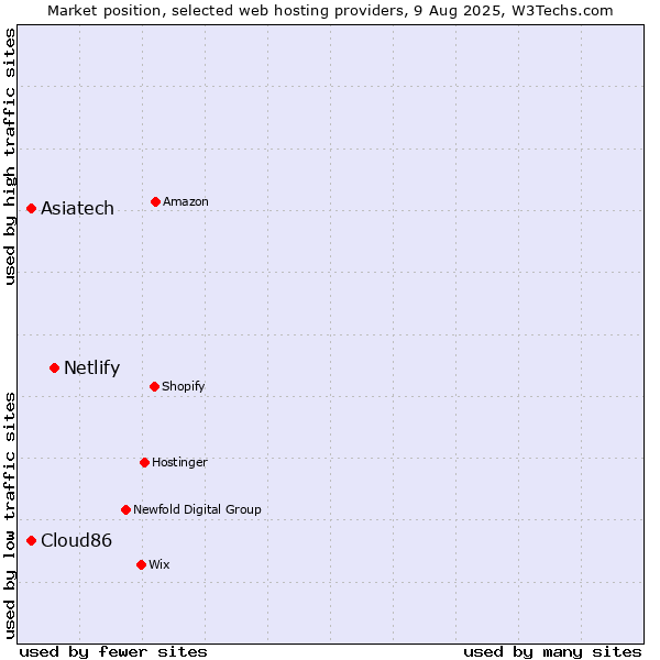 Market position of Netlify vs. Cloud86 vs. Asiatech