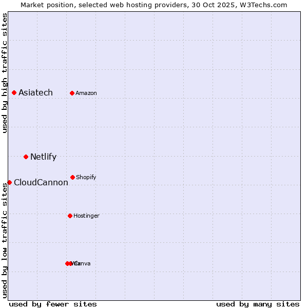 Market position of Netlify vs. Asiatech vs. CloudCannon
