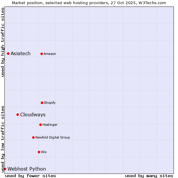 Market position of Cloudways vs. Asiatech vs. Webhost Python