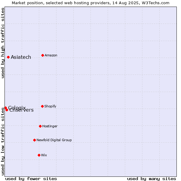 Market position of Asiatech vs. Cnservers vs. Cologix