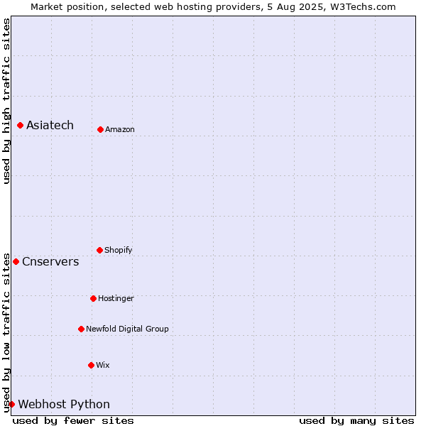 Market position of Asiatech vs. Cnservers vs. Webhost Python