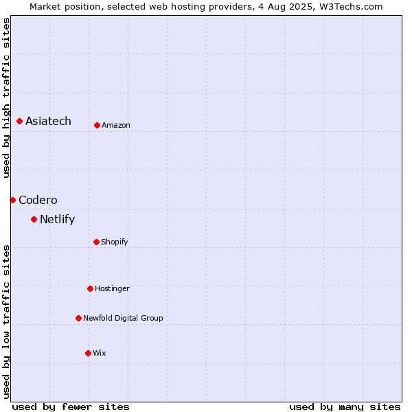 Market position of Netlify vs. Asiatech vs. Codero