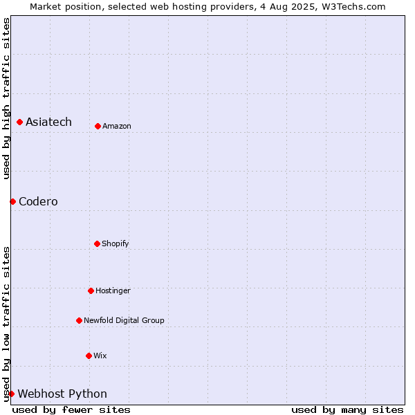 Market position of Asiatech vs. Codero vs. Webhost Python