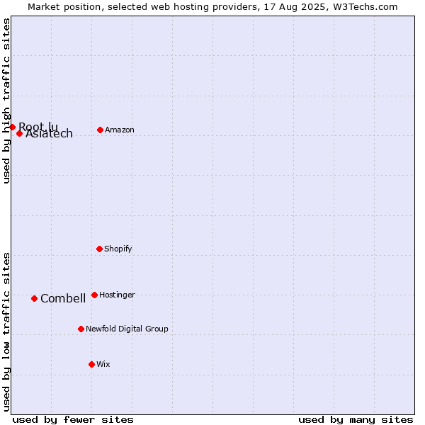 Market position of Combell vs. Asiatech vs. Root.lu