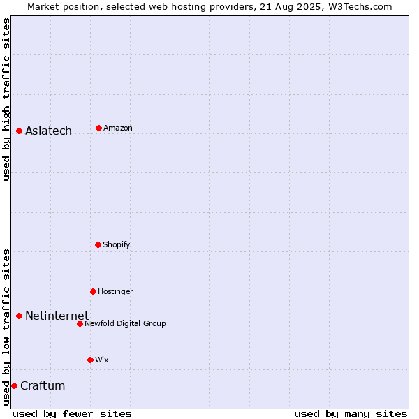 Market position of Asiatech vs. Netinternet vs. Craftum