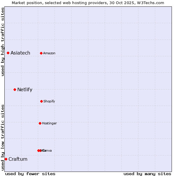 Market position of Netlify vs. Asiatech vs. Craftum