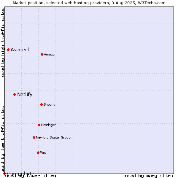 Market position of Netlify vs. Asiatech vs. Compubyte