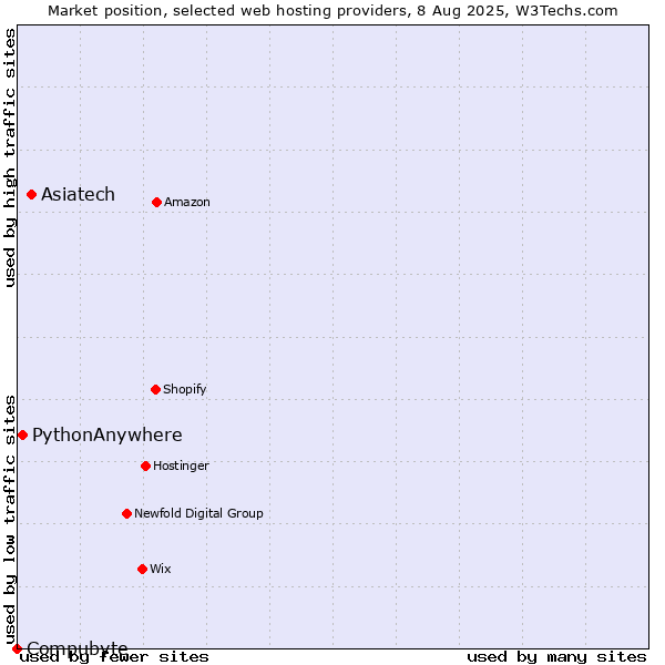 Market position of Asiatech vs. PythonAnywhere vs. Compubyte