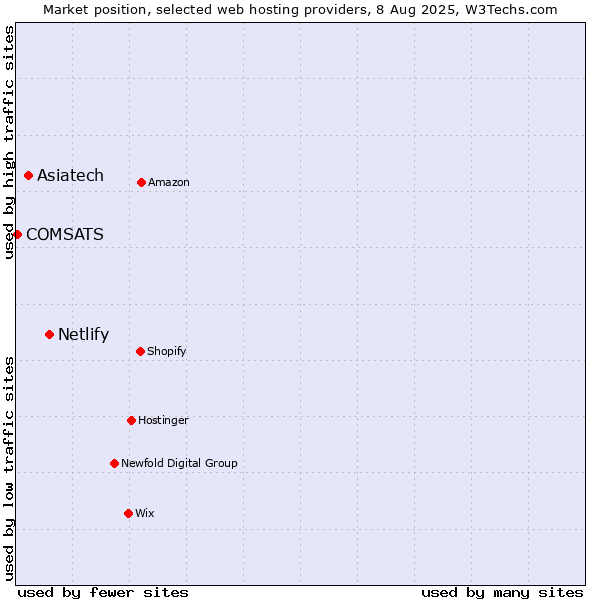 Market position of Netlify vs. Asiatech vs. COMSATS