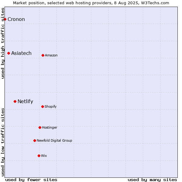 Market position of Netlify vs. Asiatech vs. Cronon