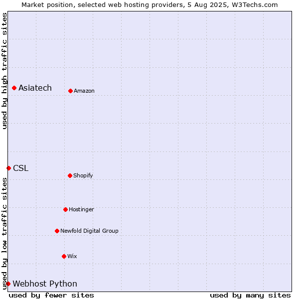 Market position of Asiatech vs. CSL vs. Webhost Python