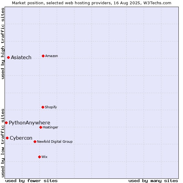 Market position of Asiatech vs. Cybercon vs. PythonAnywhere