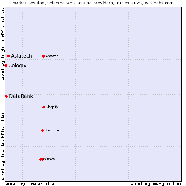 Market position of Asiatech vs. DataBank vs. Cologix