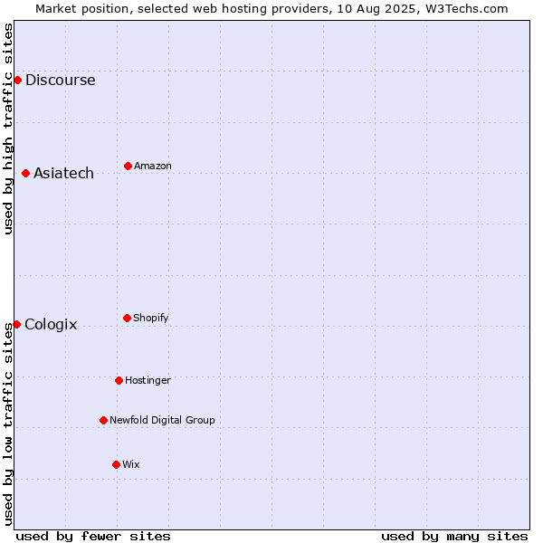Market position of Asiatech vs. Discourse vs. Cologix
