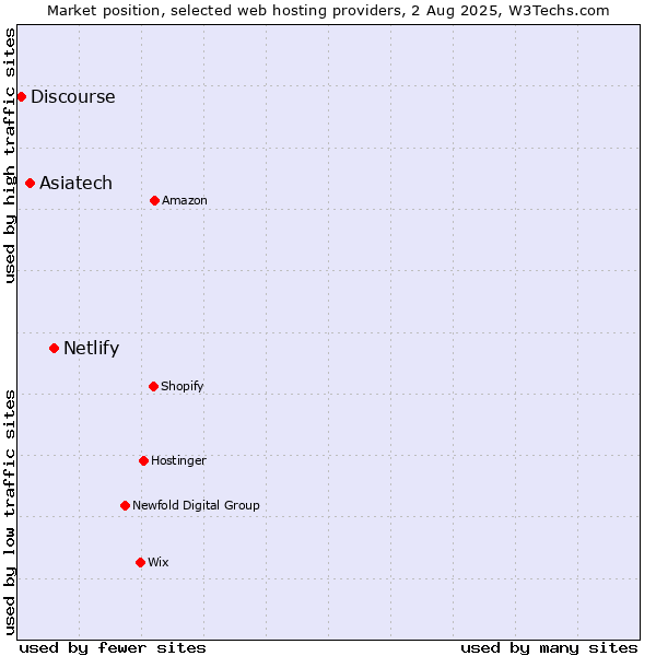 Market position of Netlify vs. Asiatech vs. Discourse