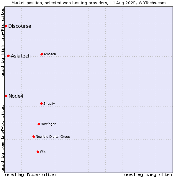 Market position of Asiatech vs. Node4 vs. Discourse