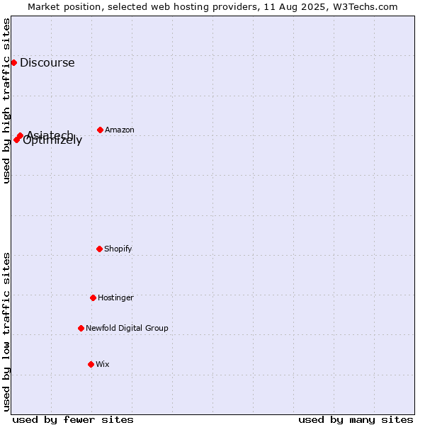Market position of Asiatech vs. Optimizely vs. Discourse