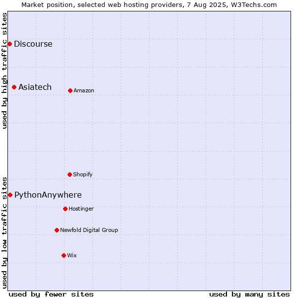 Market position of Asiatech vs. PythonAnywhere vs. Discourse