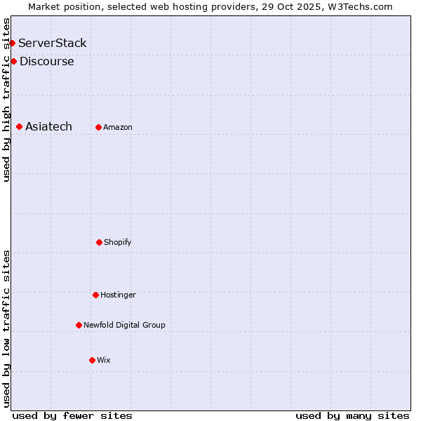 Market position of Asiatech vs. Discourse vs. ServerStack