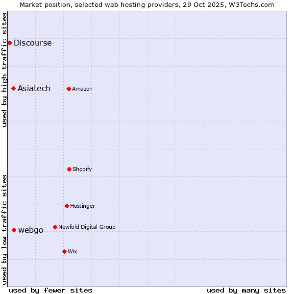 Market position of webgo vs. Asiatech vs. Discourse