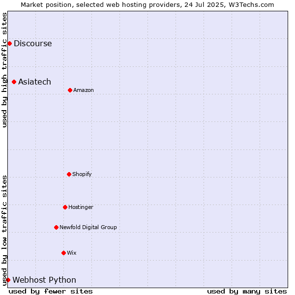 Market position of Asiatech vs. Discourse vs. Webhost Python