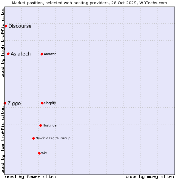 Market position of Asiatech vs. Discourse vs. Ziggo