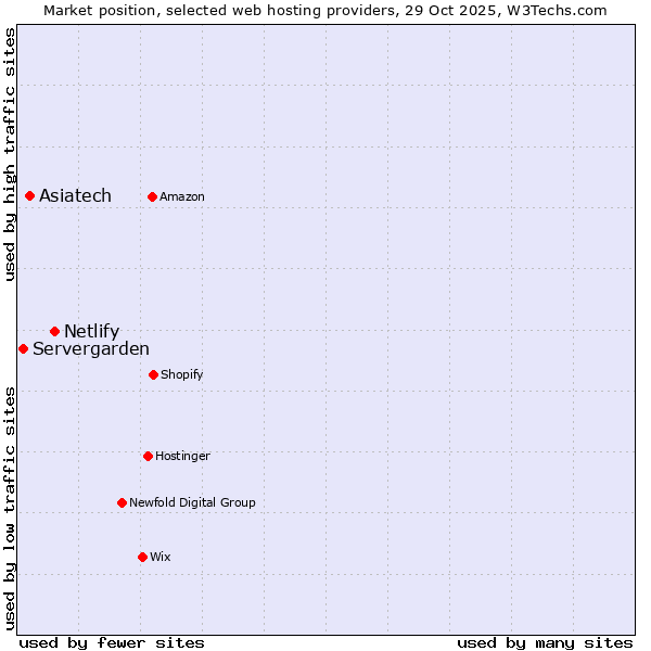 Market position of Netlify vs. Asiatech vs. Servergarden