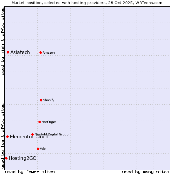 Market position of Asiatech vs. Elementor Cloud vs. Hosting2GO