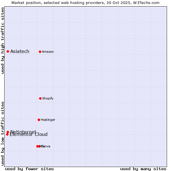 Market position of Netinternet vs. Asiatech vs. Elementor Cloud
