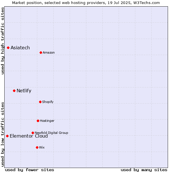Market position of Netlify vs. Asiatech vs. Elementor Cloud