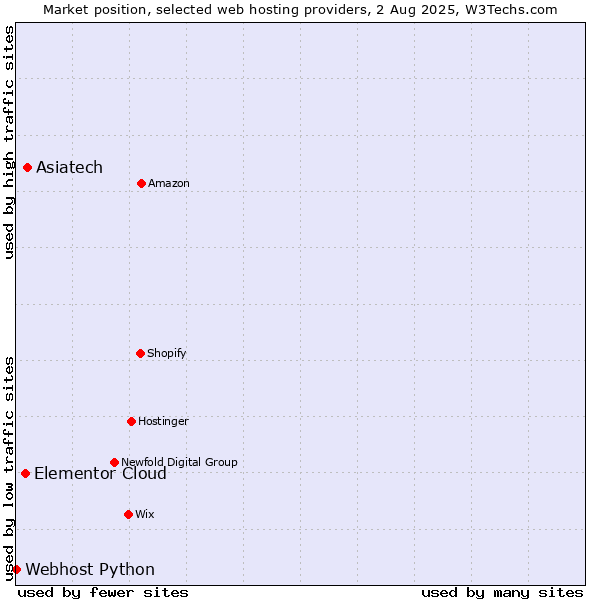 Market position of Asiatech vs. Elementor Cloud vs. Webhost Python