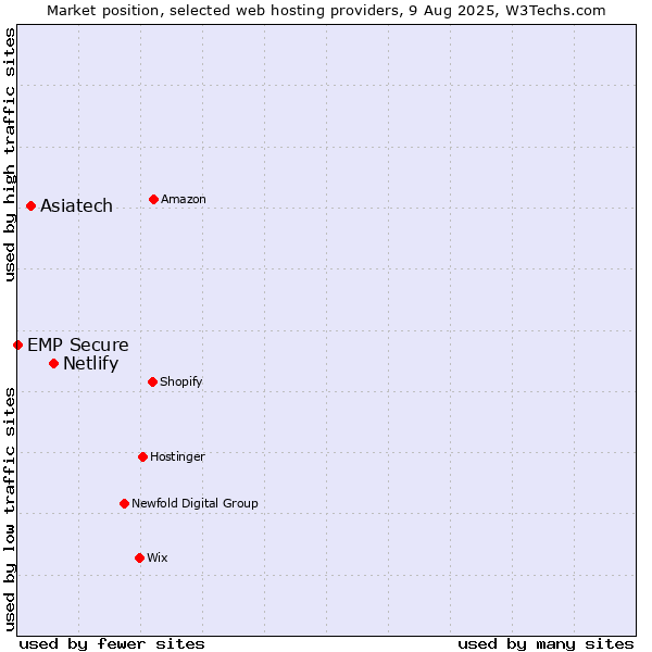 Market position of Netlify vs. Asiatech vs. EMP Secure