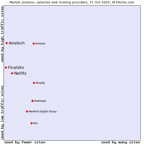 Market position of Netlify vs. Asiatech vs. Finalsite