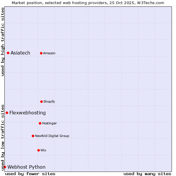 Market position of Asiatech vs. Flexwebhosting vs. Webhost Python