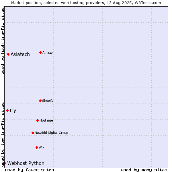 Market position of Asiatech vs. Fly vs. Webhost Python