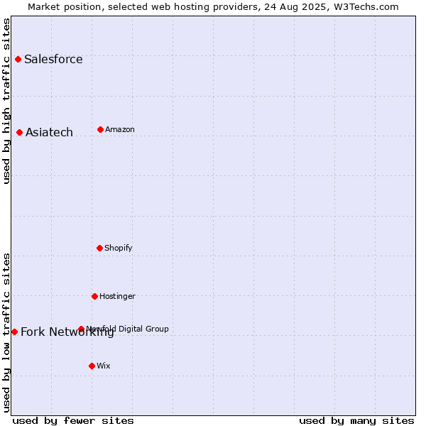 Market position of Asiatech vs. Salesforce vs. Fork Networking