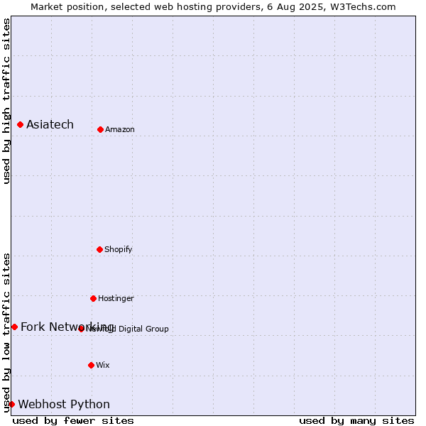 Market position of Asiatech vs. Fork Networking vs. Webhost Python
