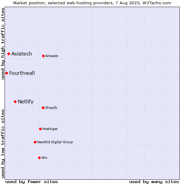 Market position of Netlify vs. Asiatech vs. Fourthwall