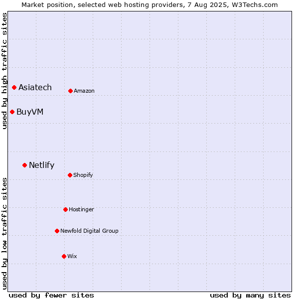 Market position of Netlify vs. Asiatech vs. BuyVM