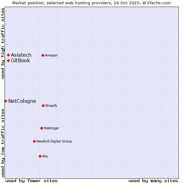 Market position of Asiatech vs. GitBook vs. NetCologne