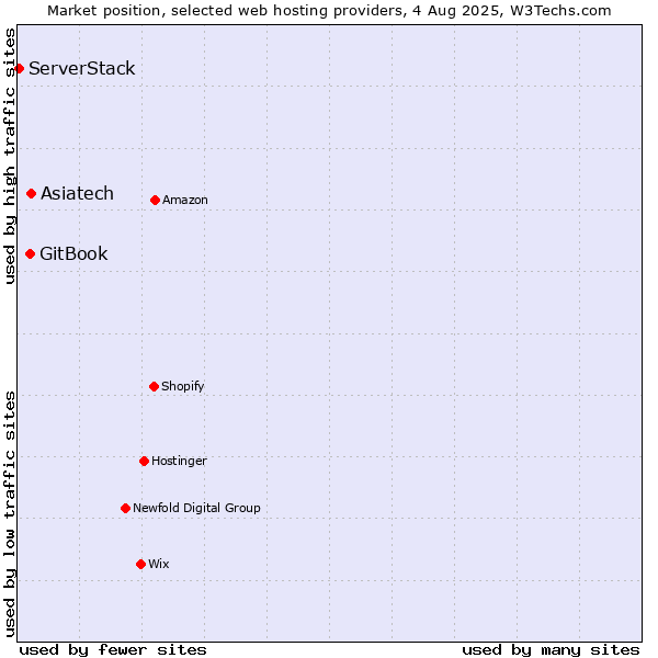 Market position of Asiatech vs. GitBook vs. ServerStack