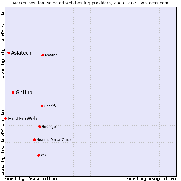 Market position of GitHub vs. Asiatech vs. HostForWeb