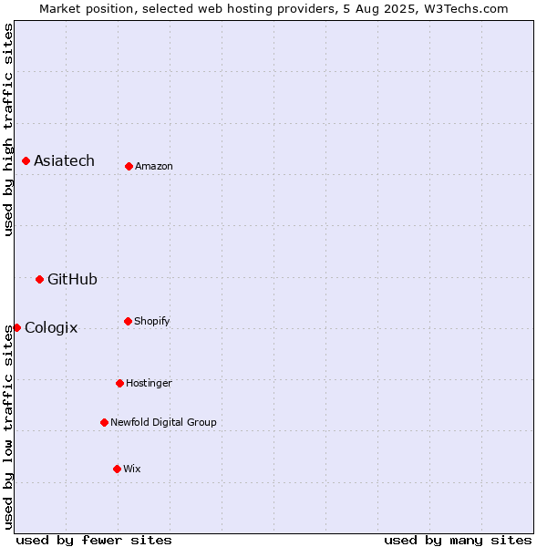 Market position of GitHub vs. Asiatech vs. Cologix