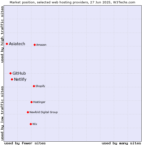 Market position of Netlify vs. GitHub vs. Asiatech
